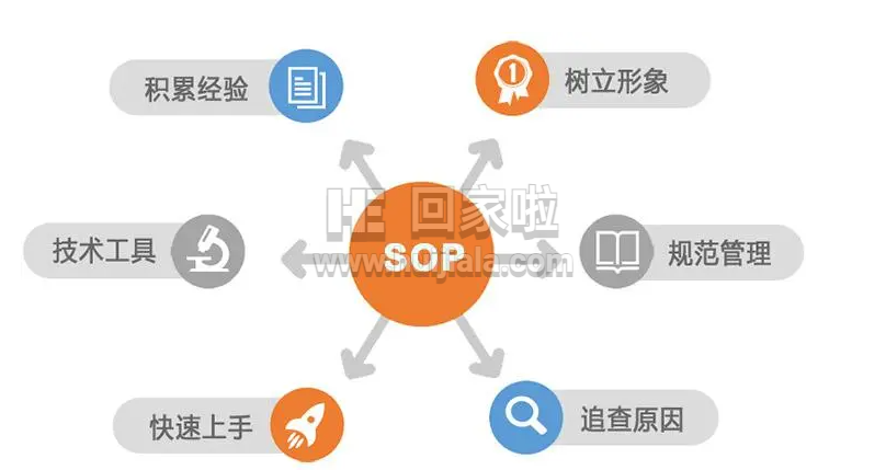 SOP和流程管理有什么区别和联系